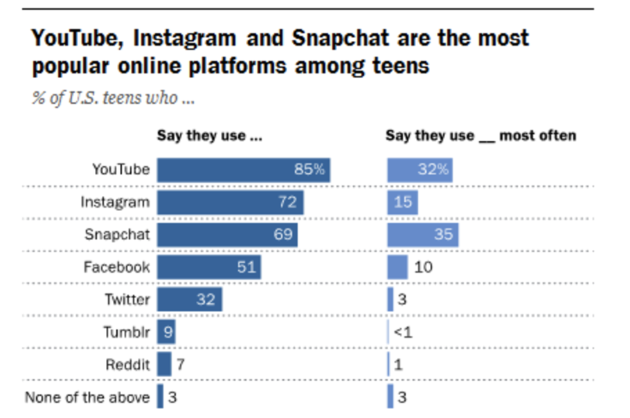 Most Popular Drugs Among Teens