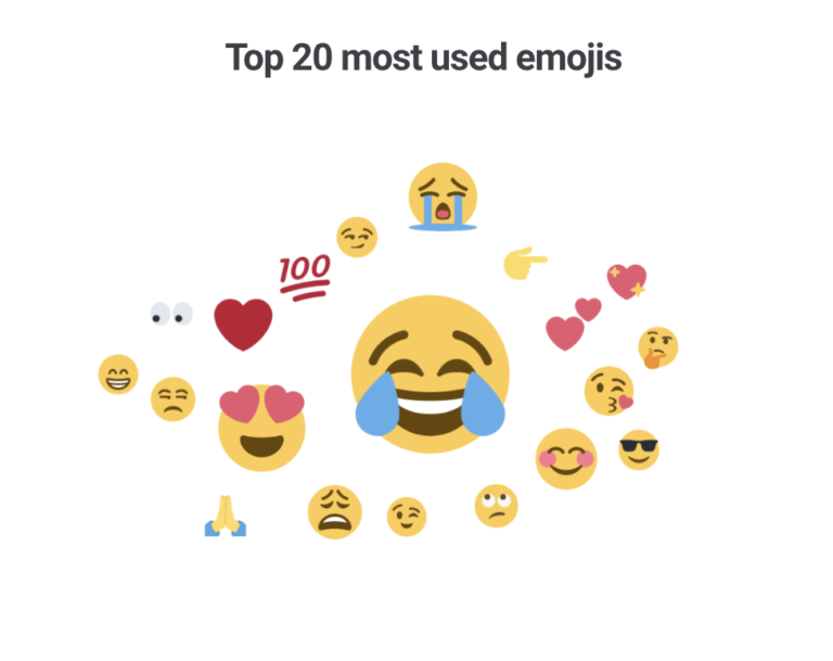 Analyzing Six Billion Emojis: Brandwatch - The Travel Vertical