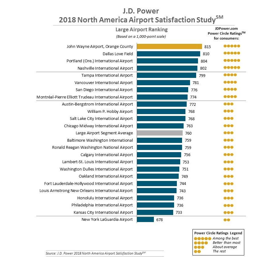 2018 Survey Best and Worst North American Airports The Travel Vertical