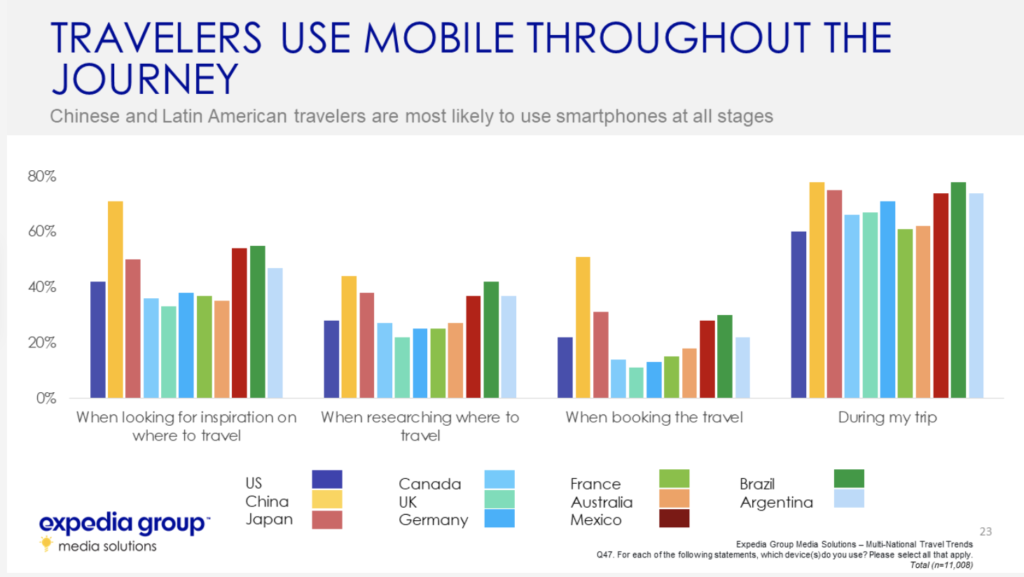 expedia travel statistics