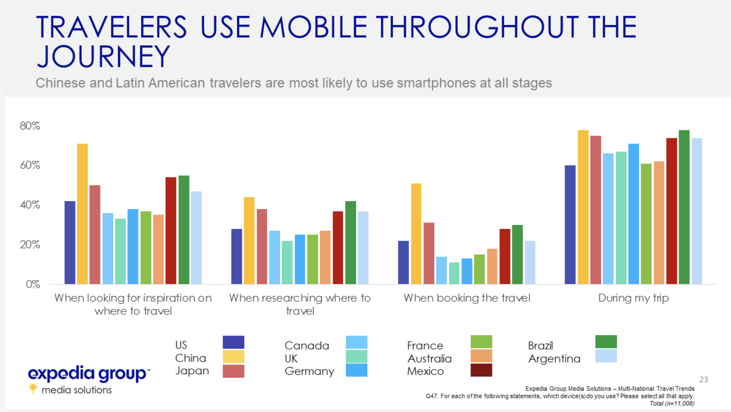 Expedia Travel Trends Across Four Generations in Eight Countries The